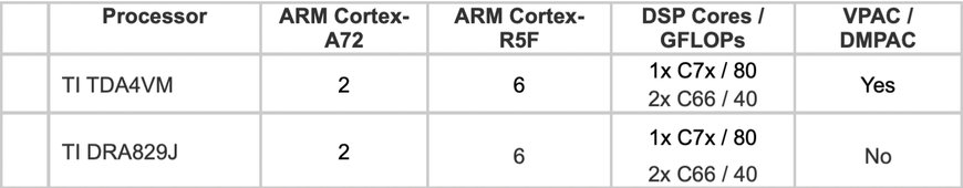 Congatec introduces new SMARC modules with TI Jacinto™ 7 TDA4x or DRA8x processors